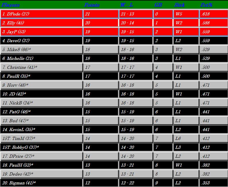 Standings