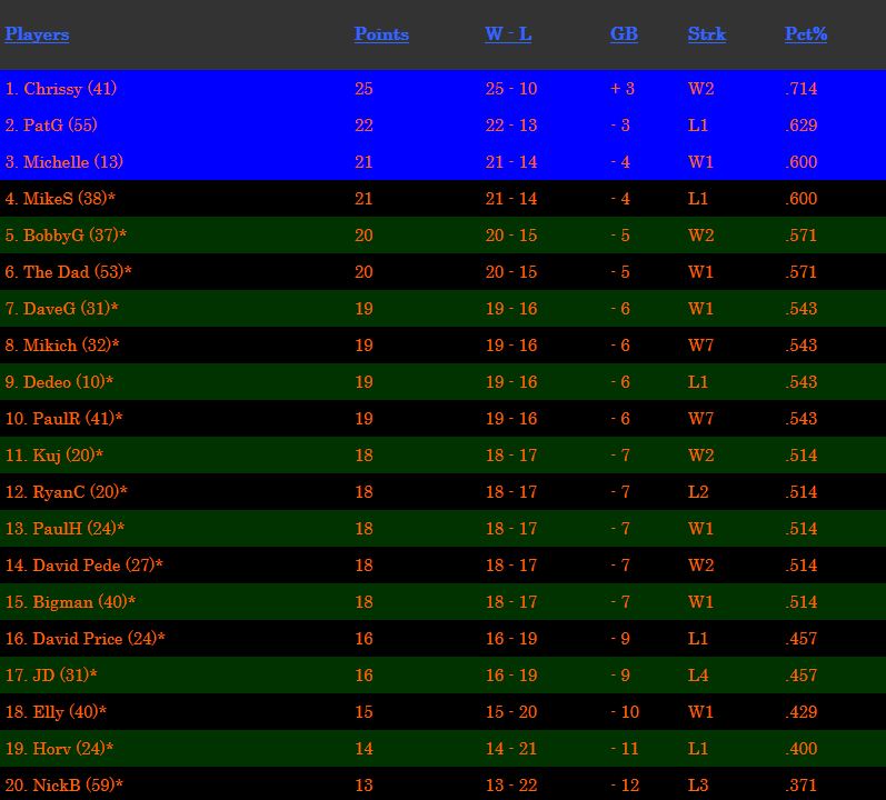 1 Standings
